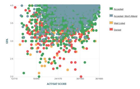 texas acceptance rate