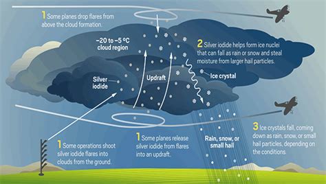 texas cloud seeding