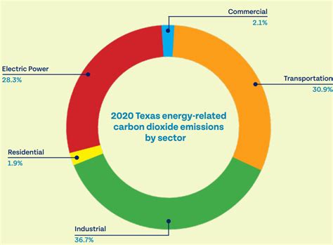 texas emissions