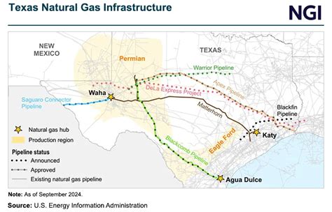 texas gas