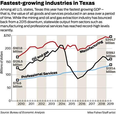 texas gdp