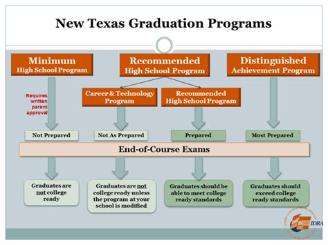 Texas High School Graduation Plans