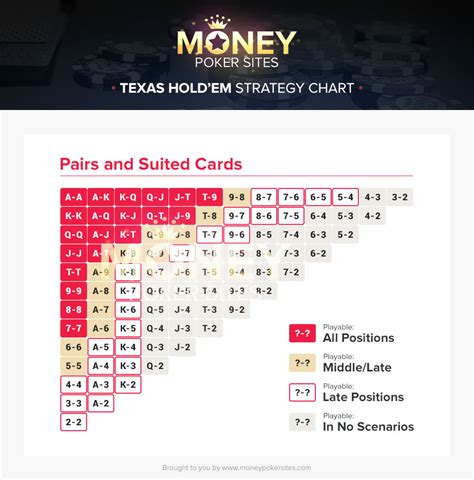 texas holdem chart
