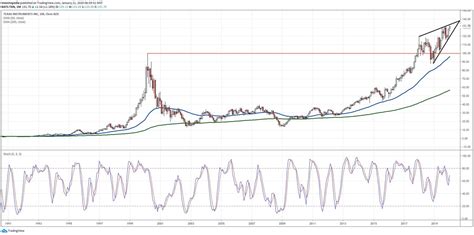 texas instruments stock