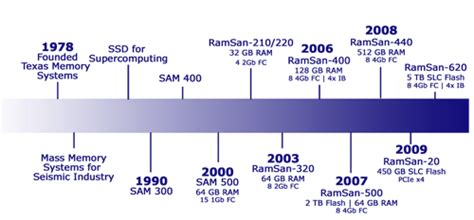 Texas Memory Systems