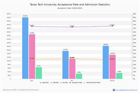 texas tech acceptance rate