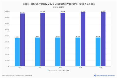 texas tech tuition