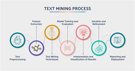 Text Mining Tools Techniques And Visualizations
