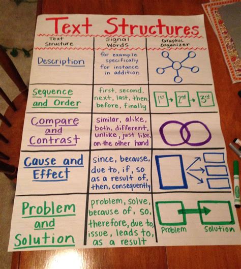 Text Structures 6th Grade Teaching Resources Tpt Text Structure Worksheets 6th Grade - Text Structure Worksheets 6th Grade