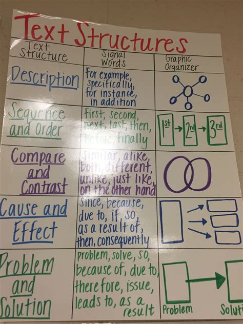 Text Structures Anchor Chart Classroom In The Middle Text Structure Worksheet Middle School - Text Structure Worksheet Middle School