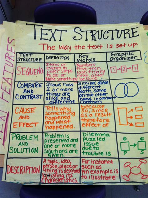 Text Structures Graphic Organizers Edutoolbox Graphic Organizer For Reading Informational Text - Graphic Organizer For Reading Informational Text