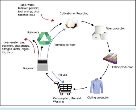 Textiles The Cycle