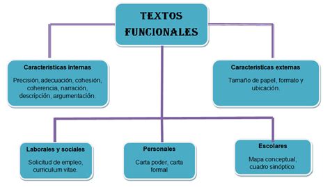 textos funcionales caracteristicas y funciones