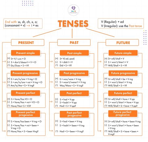 thì | 12 th trong ting anh ngn gn