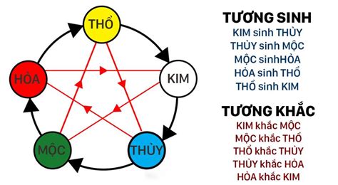 thổ sinh kim | Th sinh kim l g ng dng