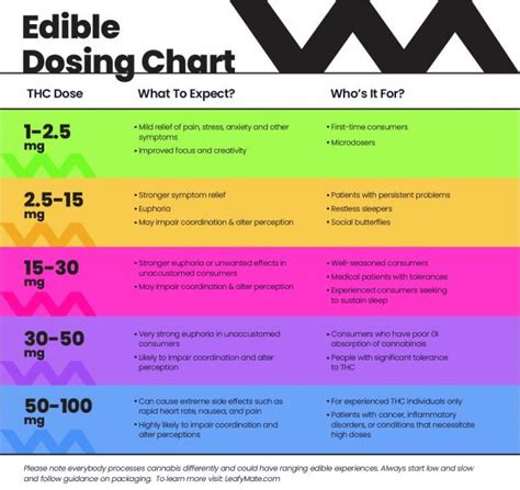 Thc Edibles Dose Chart