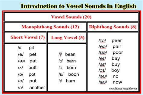 The 20 Vowels Sounds In English With Examples I Vowel Words With Pictures - I Vowel Words With Pictures