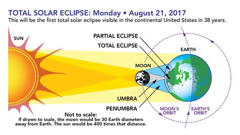 The 2017 Solar Eclipse Science For Kids 8211 Solar Eclipse Science - Solar Eclipse Science