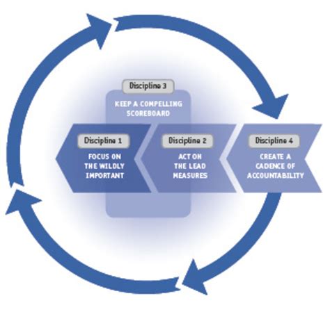 The 4 Disciplines Of Execution Achieving Your Wildly Important Goals