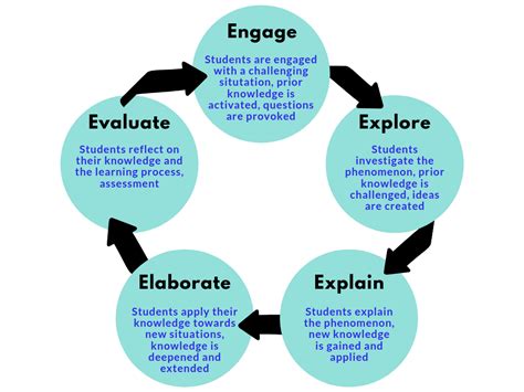 The 5e Model 5 Steps To Motivate Student 5e Lesson Plan Science - 5e Lesson Plan Science