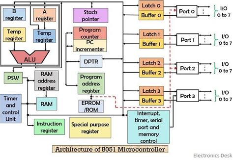 The 8051 Microcontroller And Embedded Systems 2nd Edition