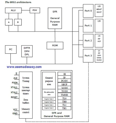 the 8051 microcontroller architecture programming and applications