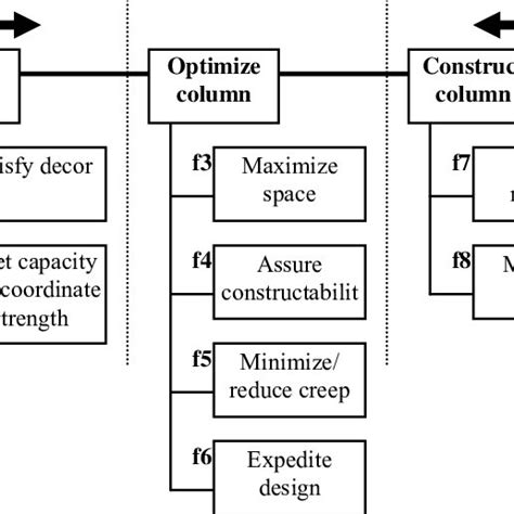 the FAST diagram of the optimizing column Download Scientific Diagram