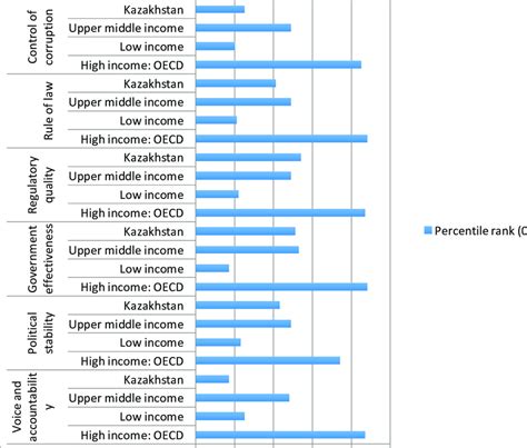 the Worldwide Governance Philippines’ Performance in Indicators, …