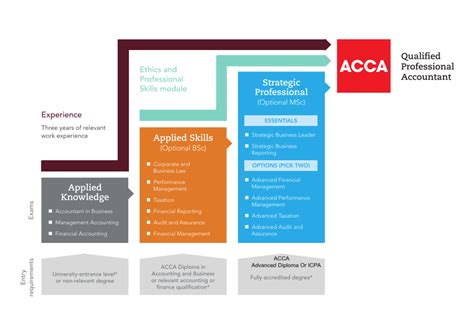 The Acca Qualification Bpp Com