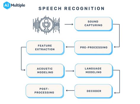 The Algorithms Of Speech Recognition Programming And