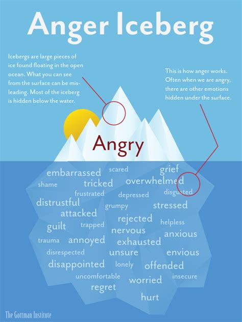 The All New Anger Iceberg Pdf Worksheet For Cultural Iceberg Worksheet - Cultural Iceberg Worksheet