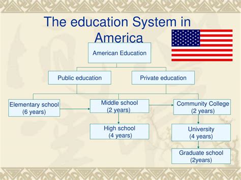 The American Education System Online Presentation 2nd Grade Age Usa - 2nd Grade Age Usa