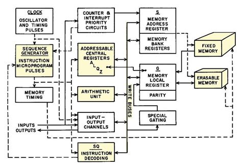 the apollo guidance computer architecture and ope
