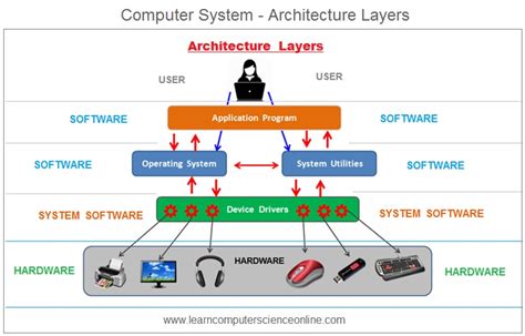 The Architecture Of Computer Hardware Systems Software Networking An Information Technology Approach 4th Edition