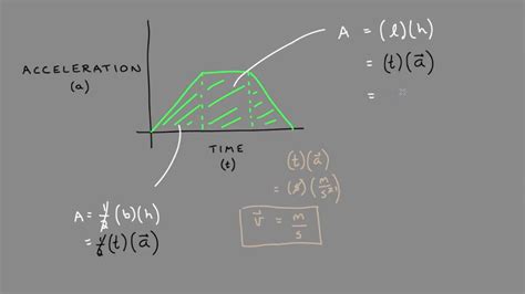 The Area Under Acceleration Time Graph Gives