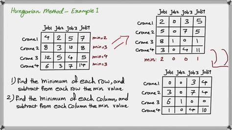 The Assignment Problem An Example