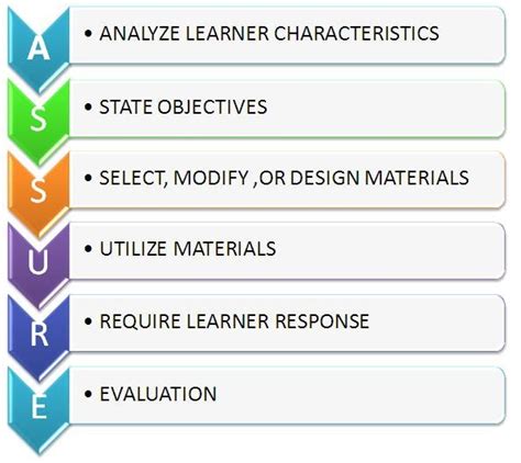 The Assure Learning Model Lesson Pbworks