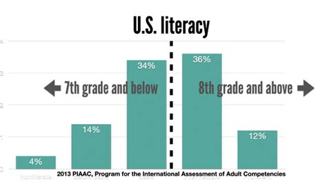 The Average Us Reading Level Is 8th Grade 8th Grade Reading Level - 8th Grade Reading Level