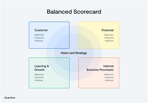 The Balanced Scorecard Framework Draws From Which Of The Following