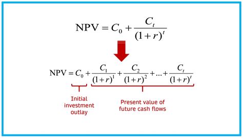 the basic npv investment rule is