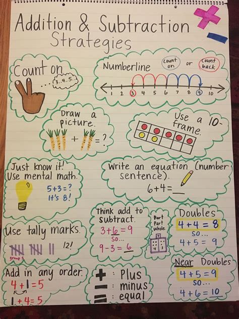 The Best Addition And Subtraction Strategies For Kindergarten Strategies For Teaching Subtraction - Strategies For Teaching Subtraction