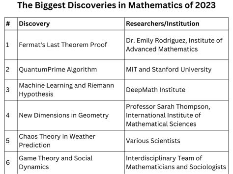 The Biggest Discoveries In Math In 2023 Quanta Math Articles - Math Articles