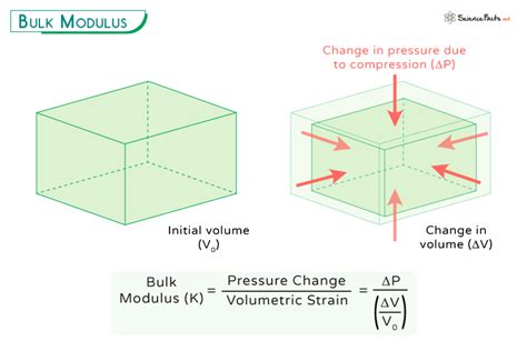 The Bulk Modulus K Is The Ratio Of