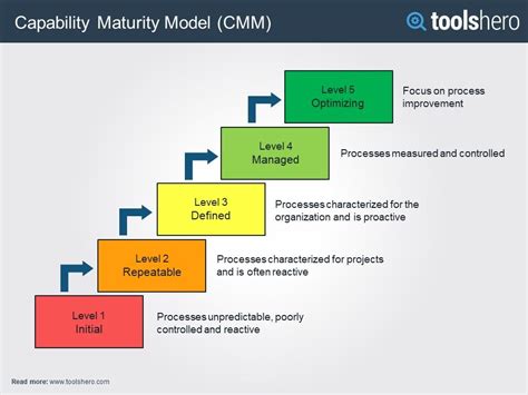 The Capability Maturity Model Lines For Improving The Software Process