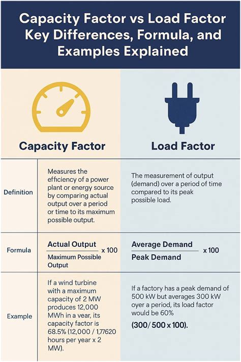 The Capacity Factor Of A Plant Is Equal To