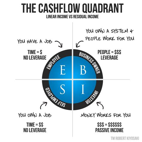 The Cashflow Quadrant