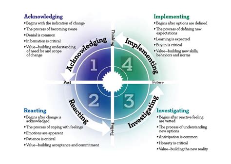 The Change Navigator: Preparing A New Kind Of Leader For An Uncharted Tomorrow ( Crisp Quick Read Series)