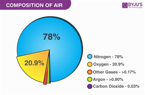 The Chemical Composition Of Air Thoughtco Science Air - Science Air