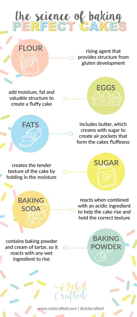 The Chemistry Of Cake Ingredients How Cakes Work Science Of Baking Cakes - Science Of Baking Cakes