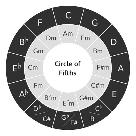 The Circle Of Fifths Easy To Understand Video Circle Of 5ths Worksheet - Circle Of 5ths Worksheet
